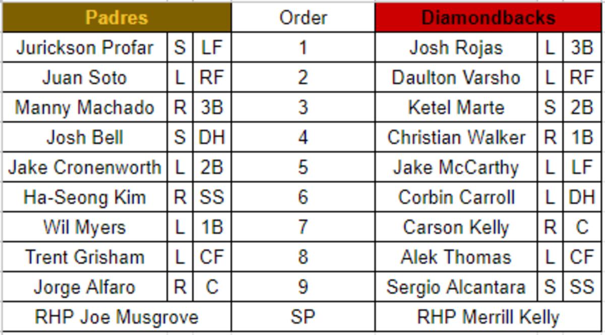 Diamondbacks @ Padres Lineup: September 6, 2022