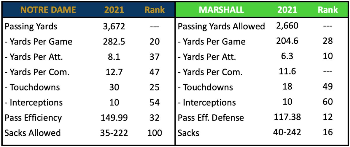 PASS OFFENSE VS MARSHALL