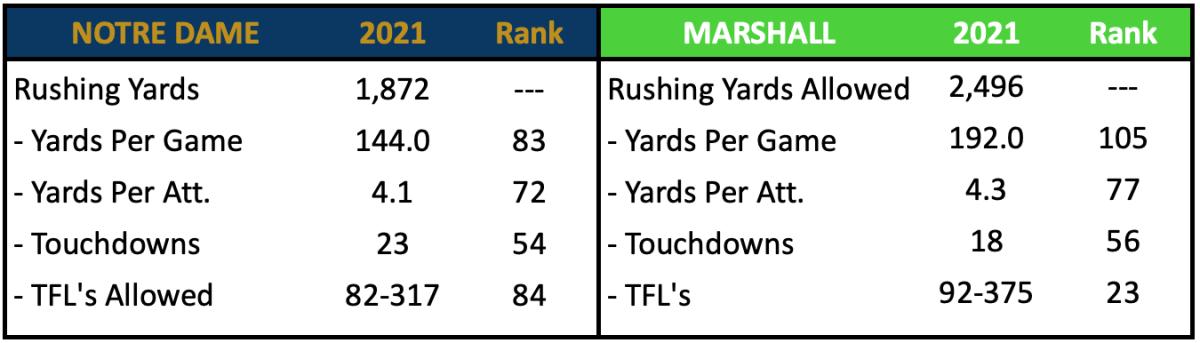 RUSH OFFENSE VS MARSHALL