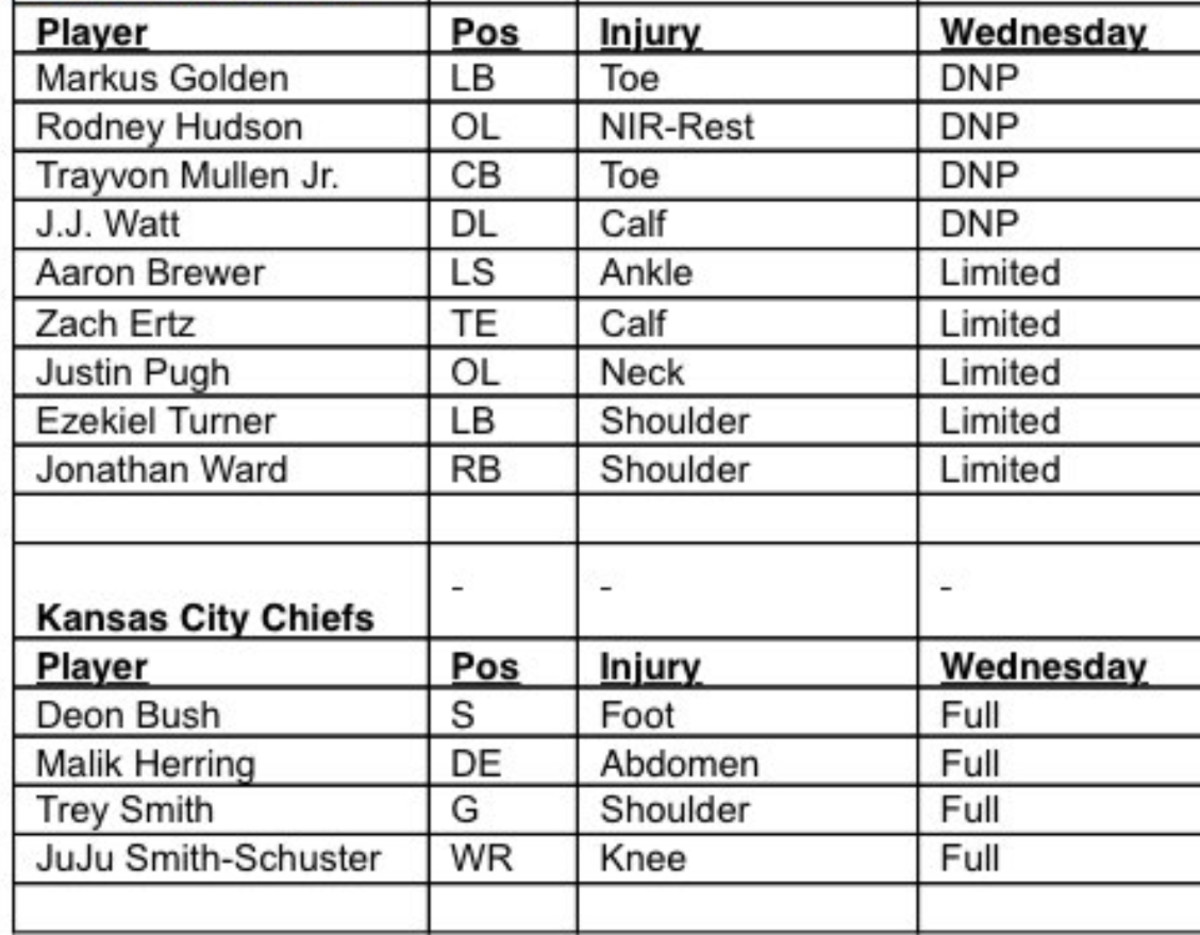 Cardinals release first injury report for Week 1 game vs