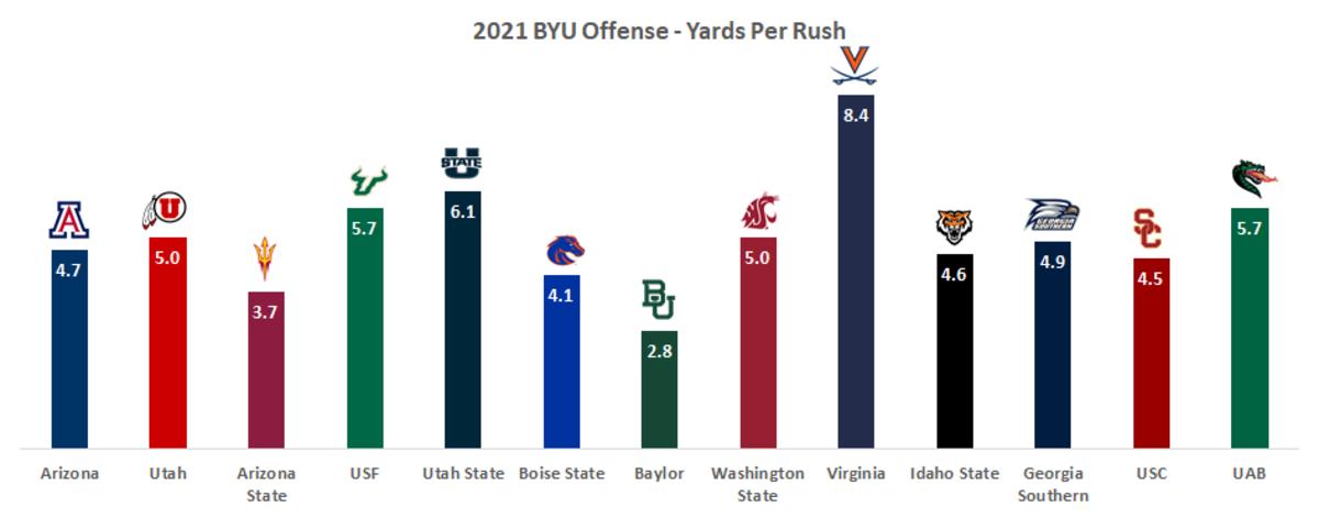 Yards per carry - 2021 offense