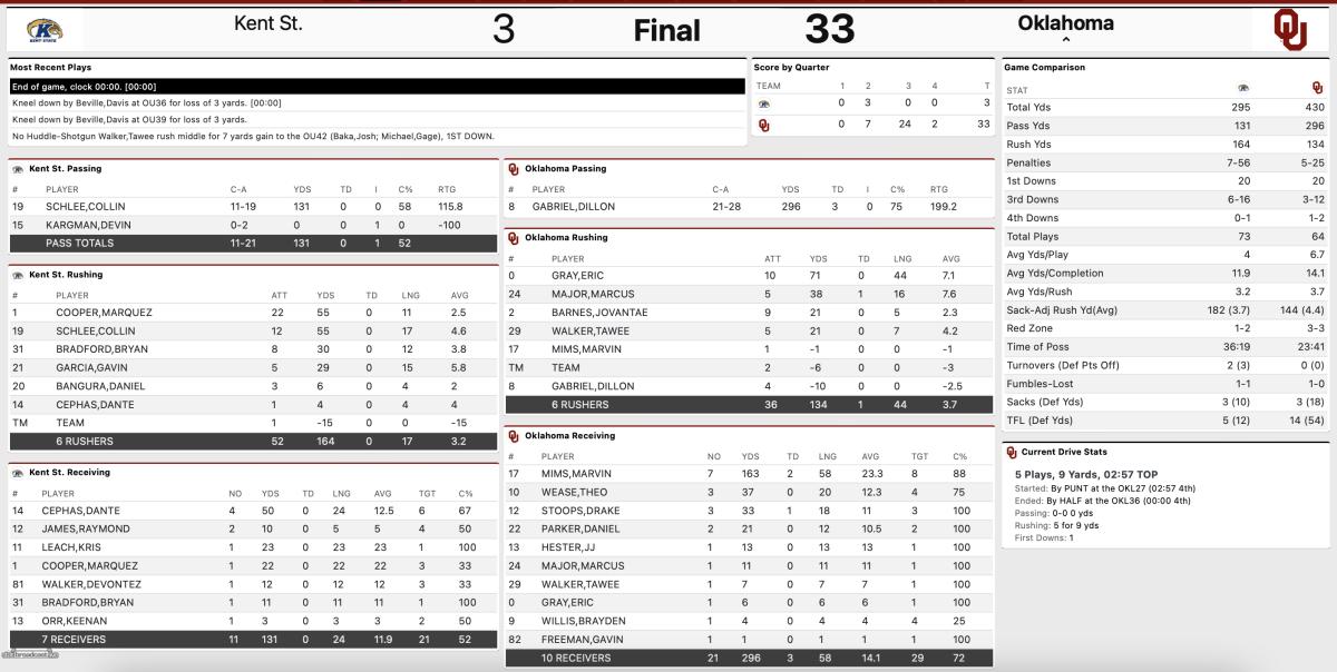 Oklahoma GameDay: X-Factors vs. Kent State - Sports Illustrated