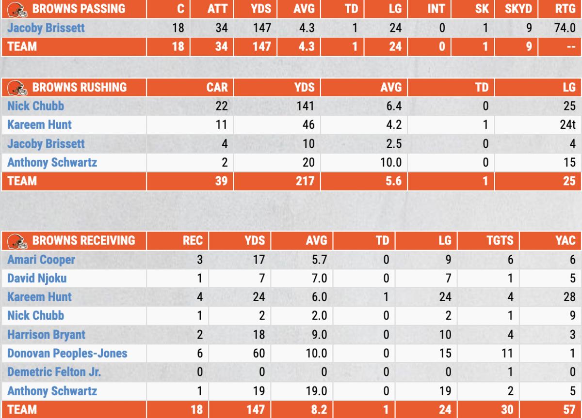 Five key stats from the Panthers' Week 1 loss to the Browns - Cat Scratch  Reader