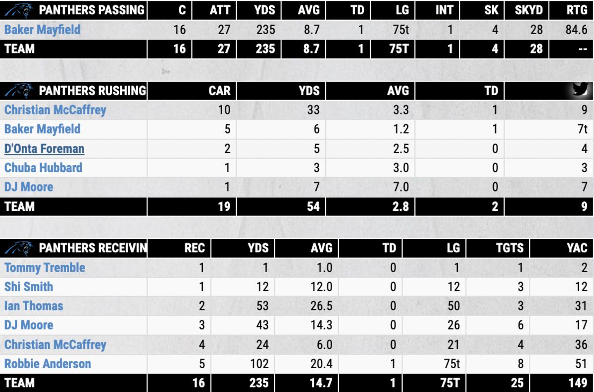 Five key stats from the Panthers' Week 1 loss to the Browns - Cat