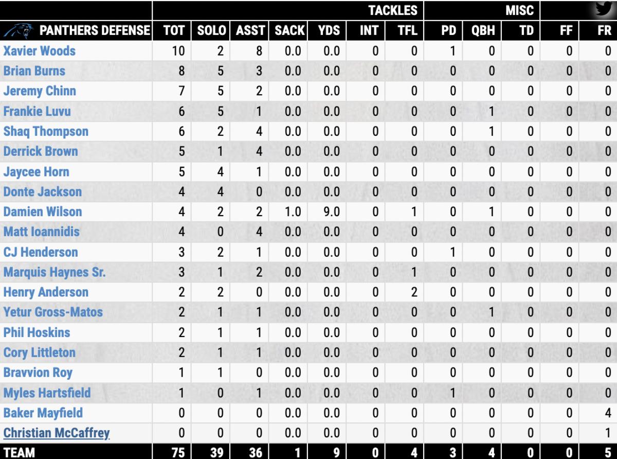 Stats of the Week: Carolina at Cleveland