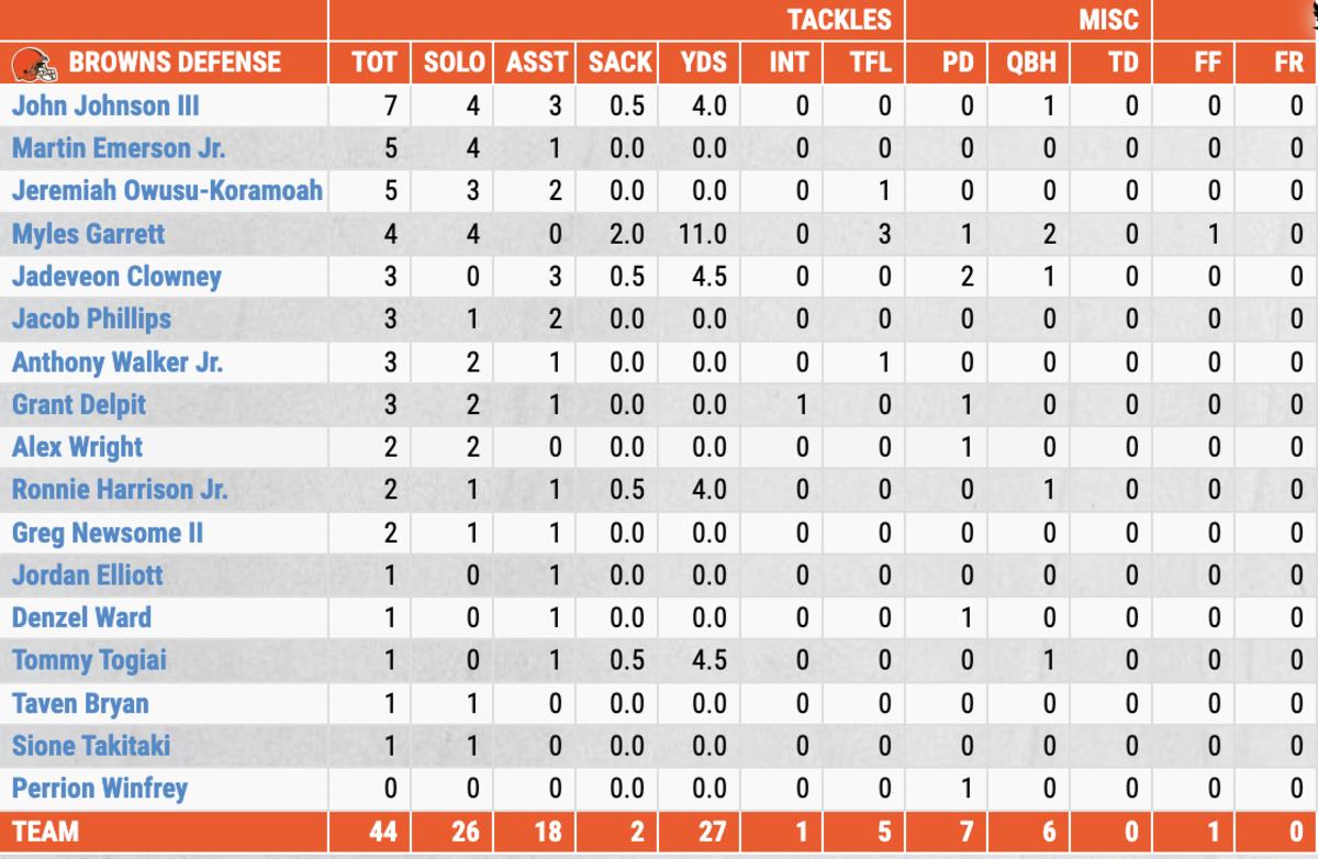 Stats of the Week: Carolina at Cleveland