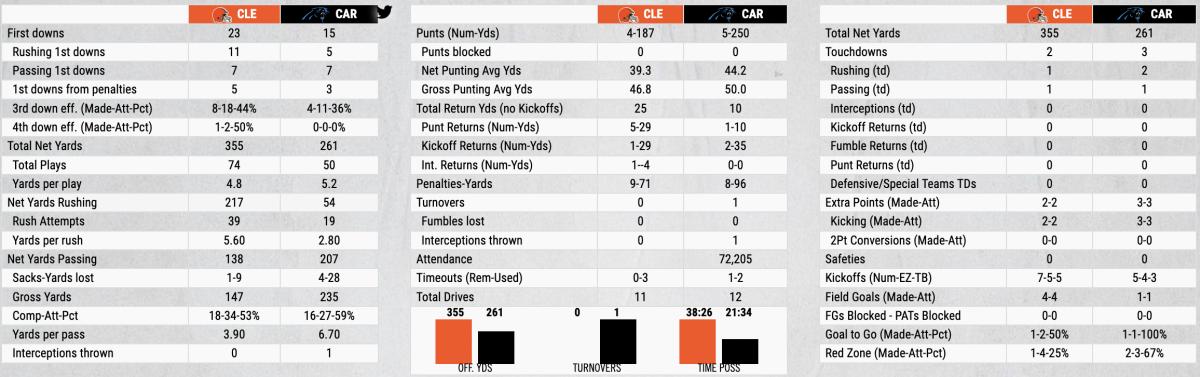 Carolina Panthers vs. Cleveland Browns RECAP, SCORE, STATS (12/9/18)