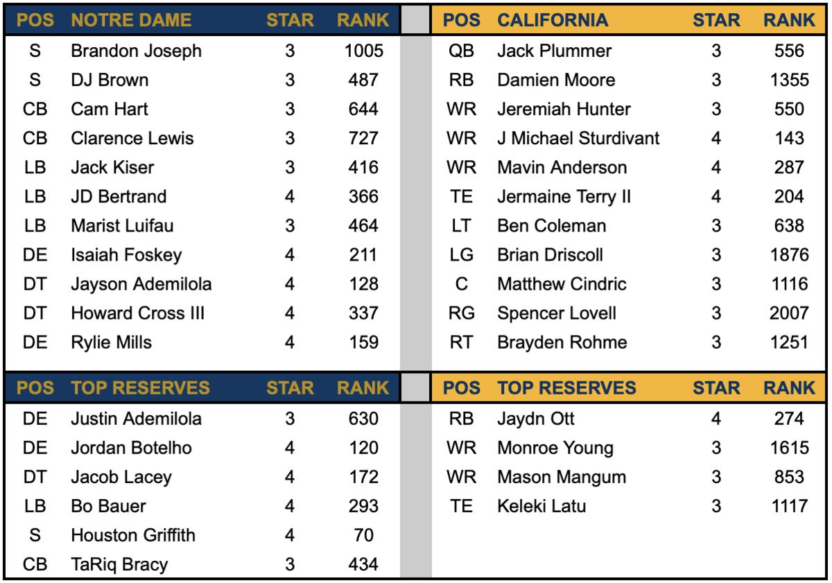 ND Defense vs Cal