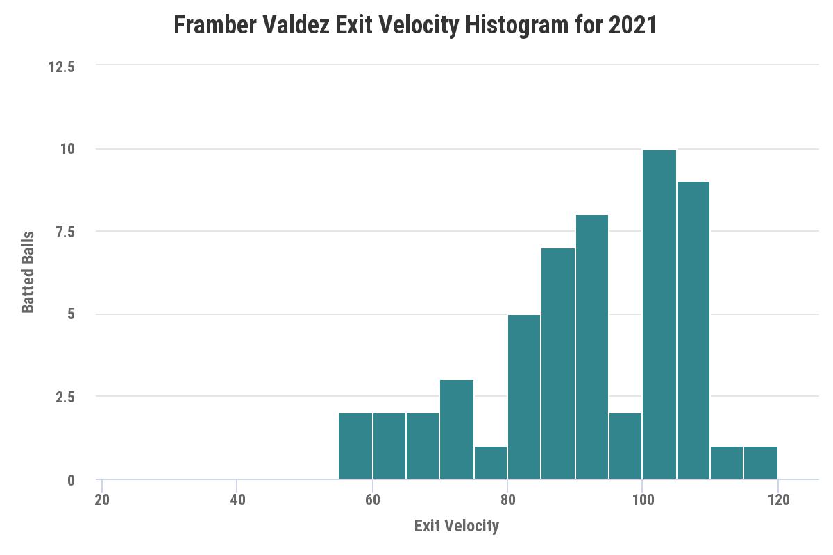 What Made Houston Astros' Ace Framber Valdez's Record-Breaking Season  Possible? - Sports Illustrated Inside The Astros