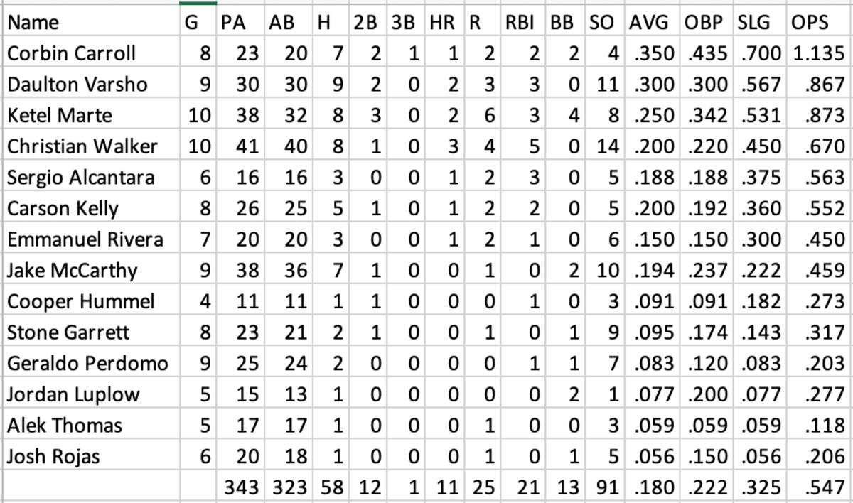 Diamondbacks hitters September 12-20