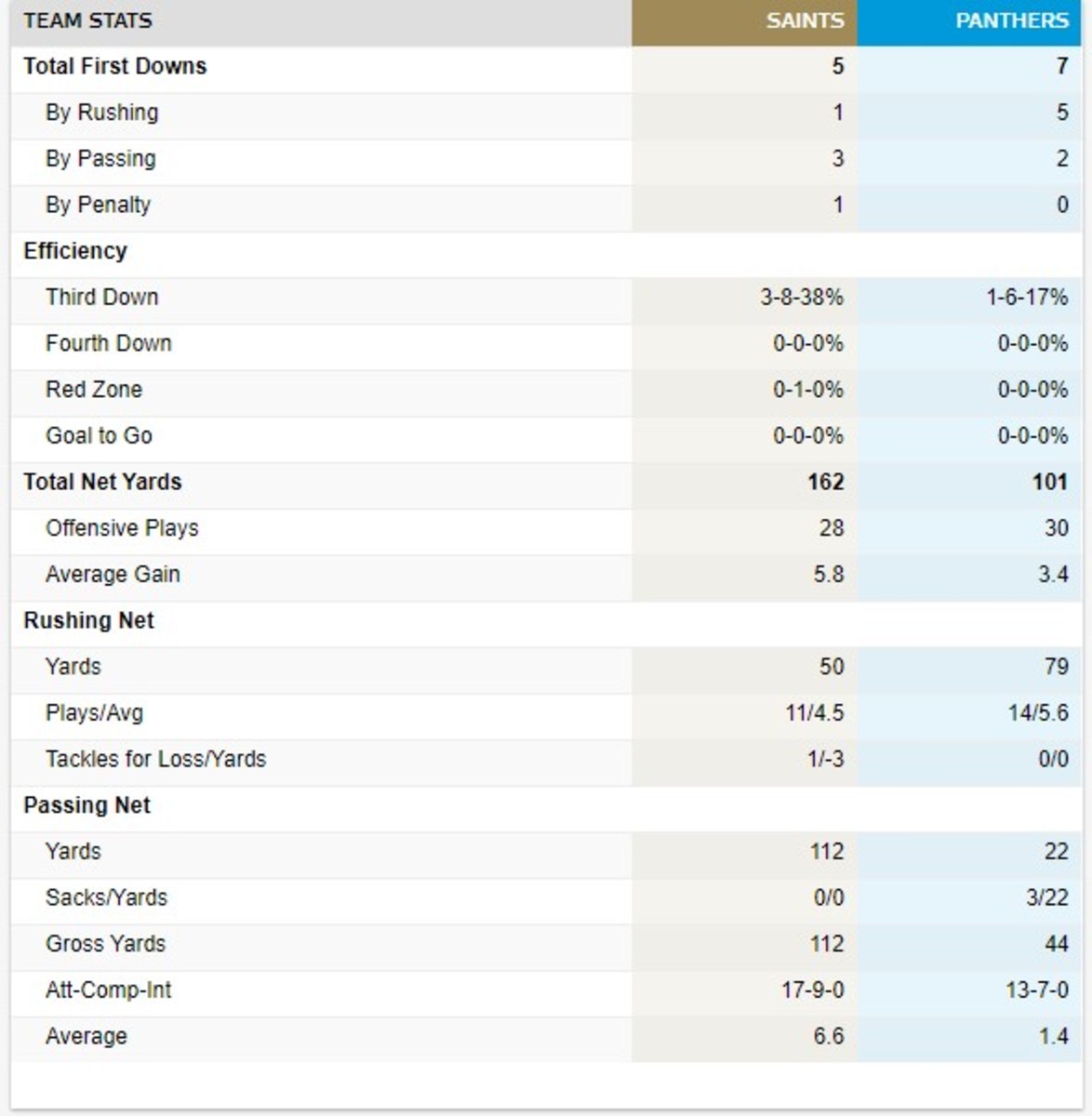 Halftime update: Carolina Panthers 13, New Orleans Saints 0