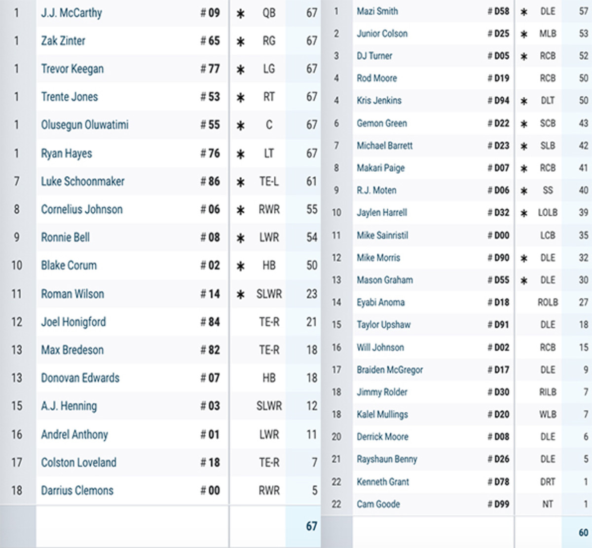 iowa snap counts