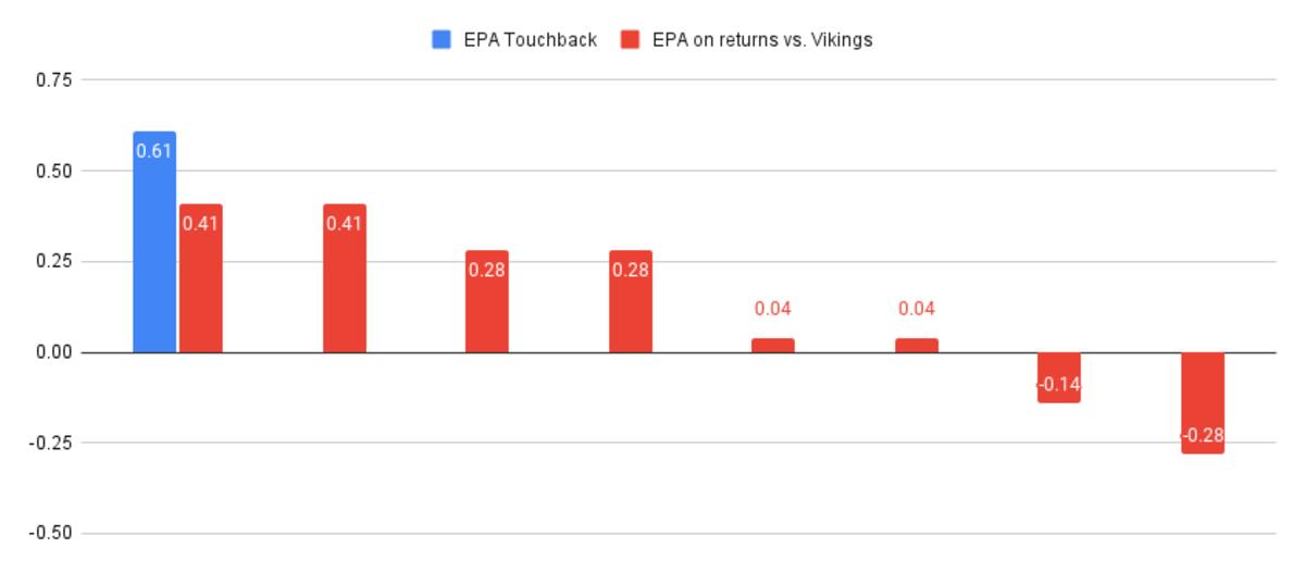 The Vikings' kickoff unit is dominating with creativity, passion and a dash  of data - Sports Illustrated Minnesota Sports, News, Analysis, and More