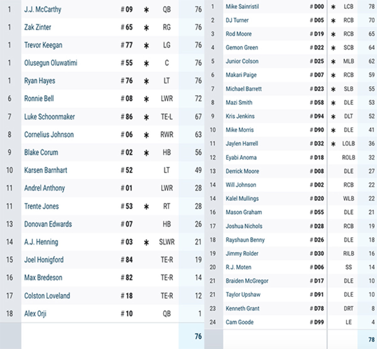 Analyzing the Top Performers from the University of Michigan: A  Collaboration between Pro Football Focus and Rivals - BVM Sports