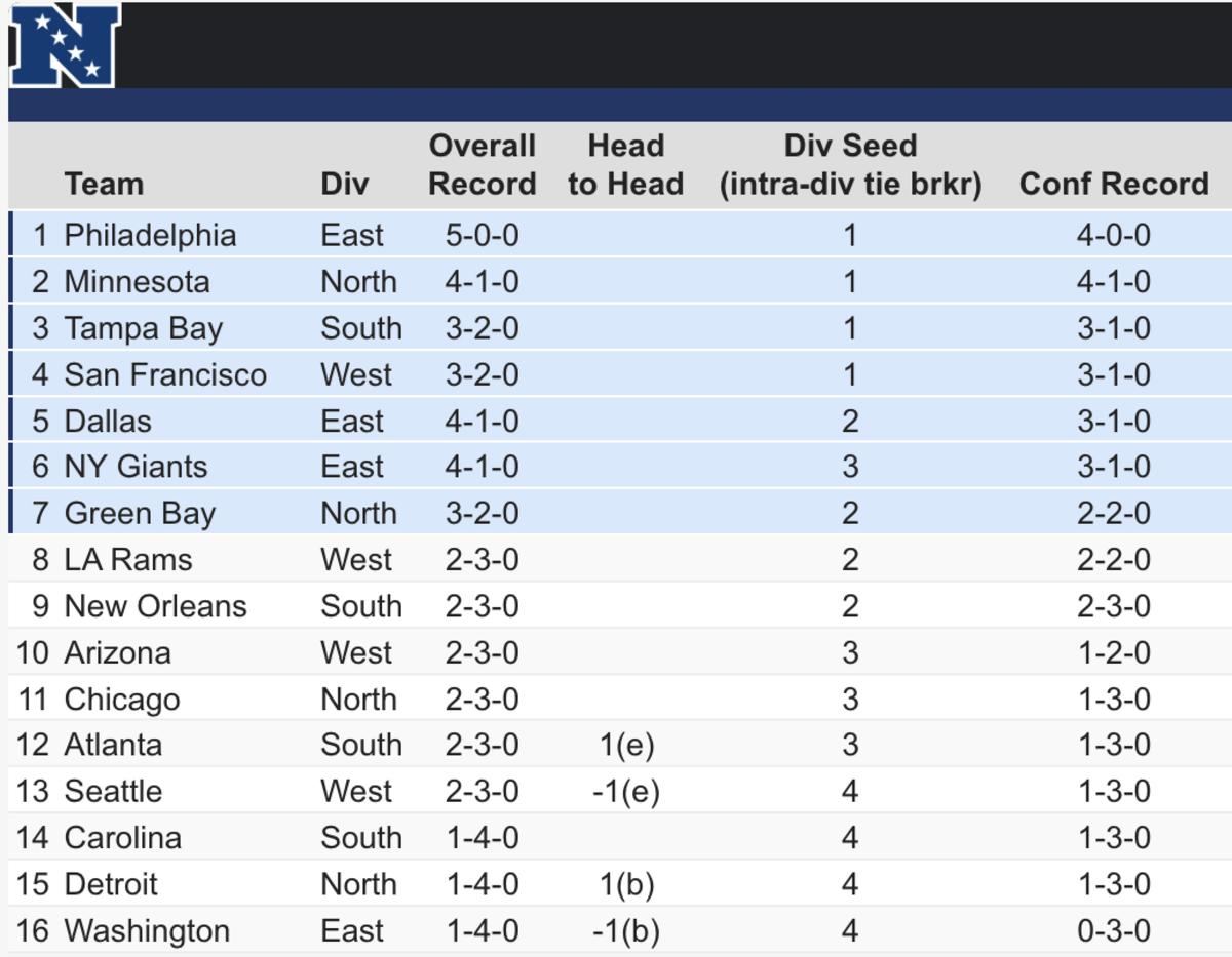 NFC North recap: Packers, Bears now shockingly tied in standings