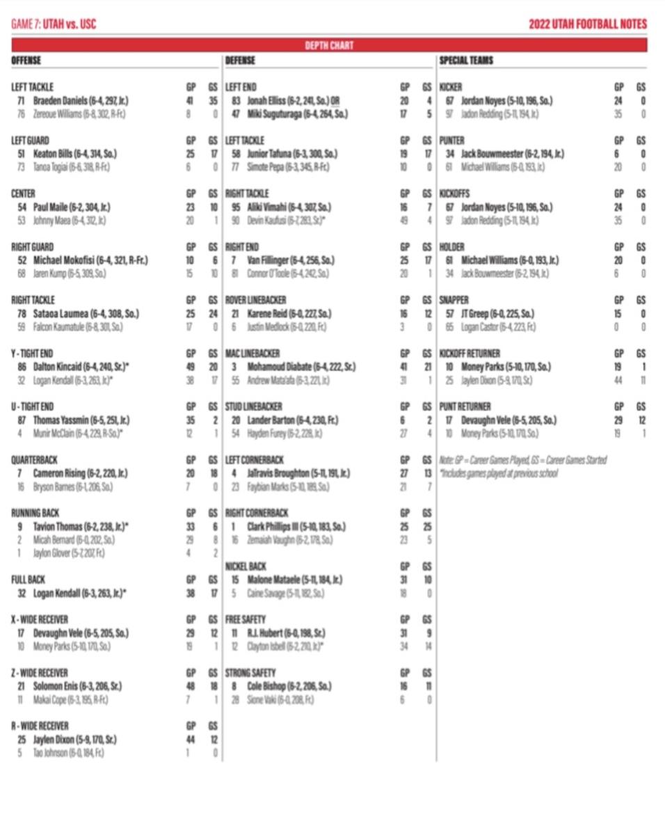 No. 20 Utah Releases Depth Chart for No. 7 USC Sports Illustrated