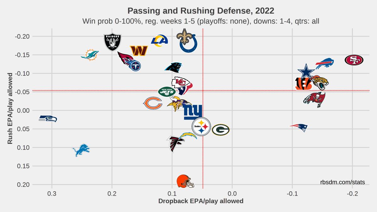 Examining Advanced NFL Stats — DVOA, EPA, CPOE, aDOT & More