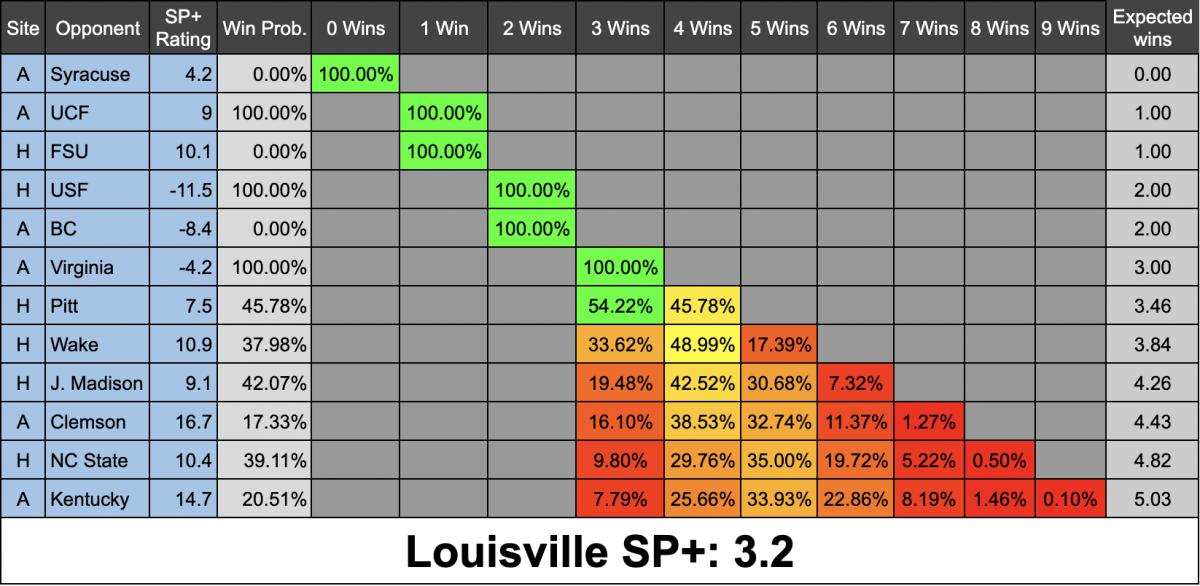 ESPN's FPI projections for Louisville following Week 5