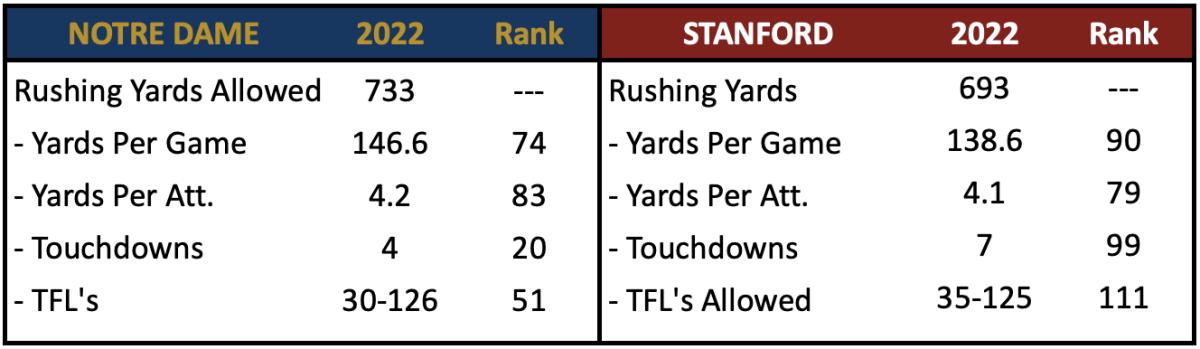 Rush Defense vs Stanford