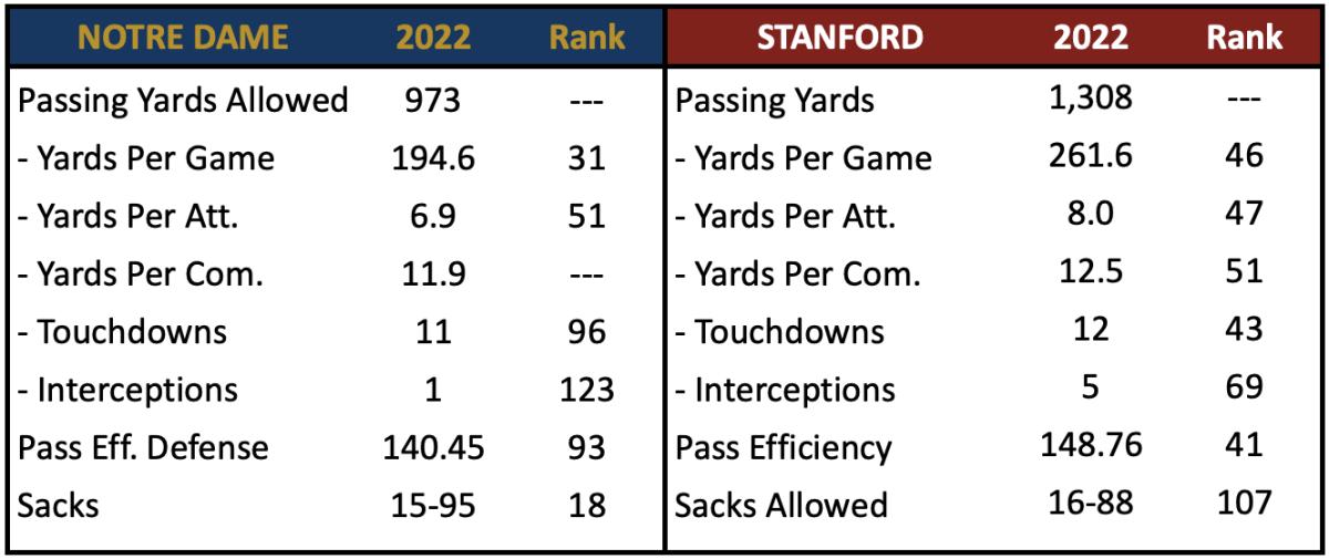 Pass Defense vs Stanford