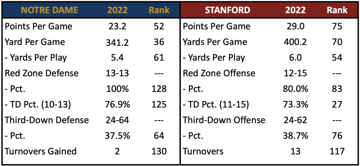 Notre Dame vs Stanford Stacking Up The Irish Defense vs The Cardinal