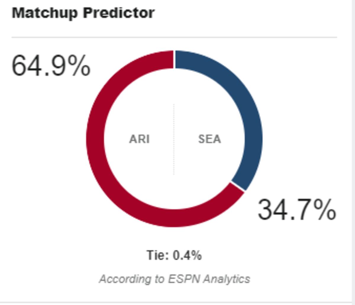 ESPN FPI Predicts Arizona Cardinals to Beat Seahawks in Week 6 - Sports  Illustrated Arizona Cardinals News, Analysis and More