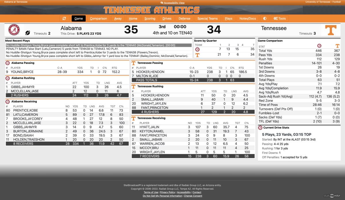 No. 6 Tennessee Takes Down No. 3 Alabama in High-Flying Shootout