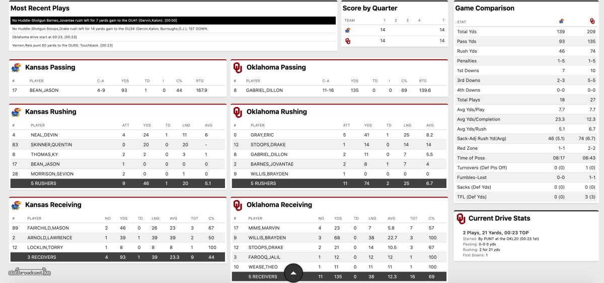 OU-Kansas First Quarter Stats