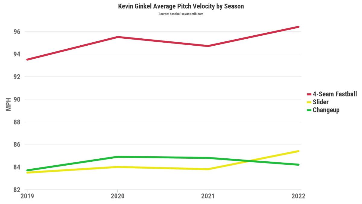 Kevin Ginkel Velocity Increased in 2022