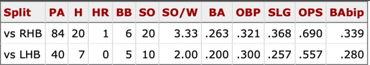 Kevin Ginkel 2022 platoon splits