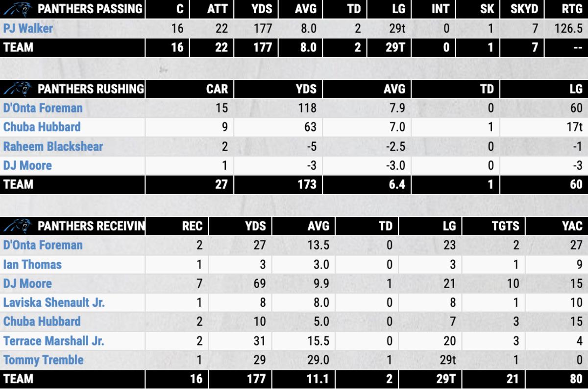 Individual + Team Stats from the Panthers' Win Over Tampa Bay Sports