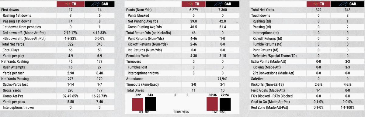 Tampa Bay Buccaneers vs. Carolina Panthers Preview (10/23/2022): Betting  Odds, Prediction, Depth Chart