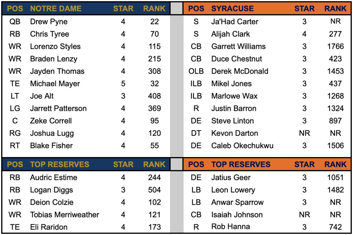 ND Offense vs Syracuse Defense