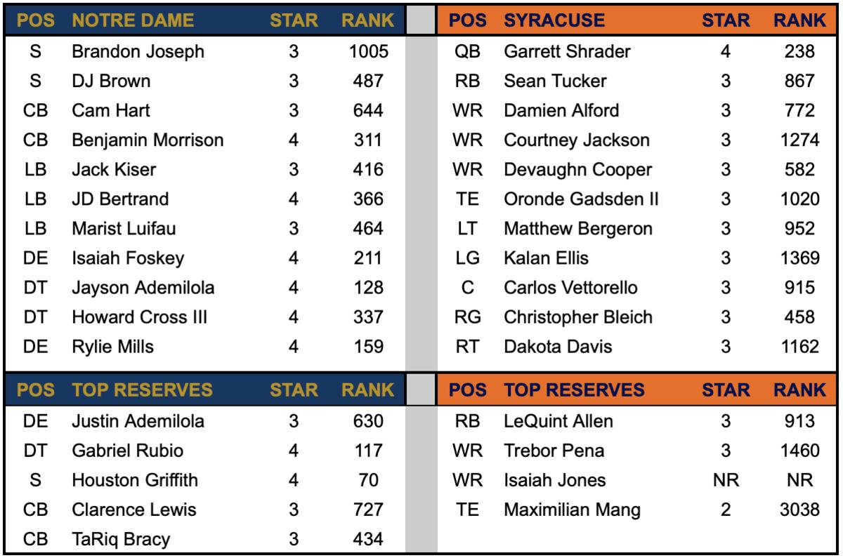 ND Defense vs Syracuse Offense