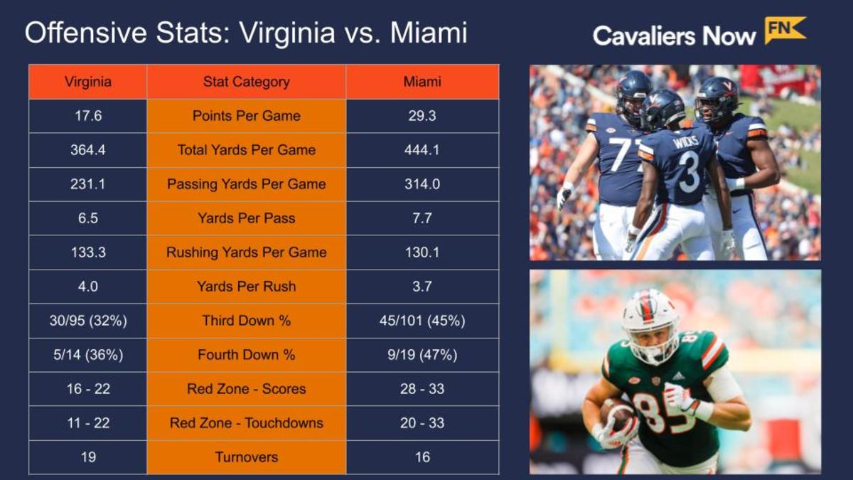 Offensive statistical comparison between the Virginia Cavaliers and the Miami Hurricanes.