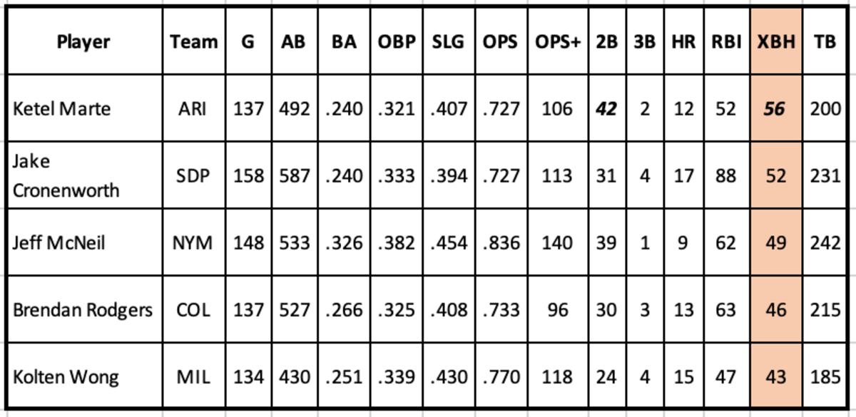 Christian Walker and Ketel Marte are Silver Slugger Finalists Sports