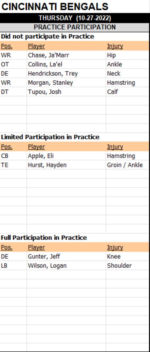Cincinnati Bengals Injury Roundup: The Latest on Trey Hendrickson, Josh  Tupou and Stanley Morgan Jr. - Sports Illustrated Cincinnati Bengals News,  Analysis and More