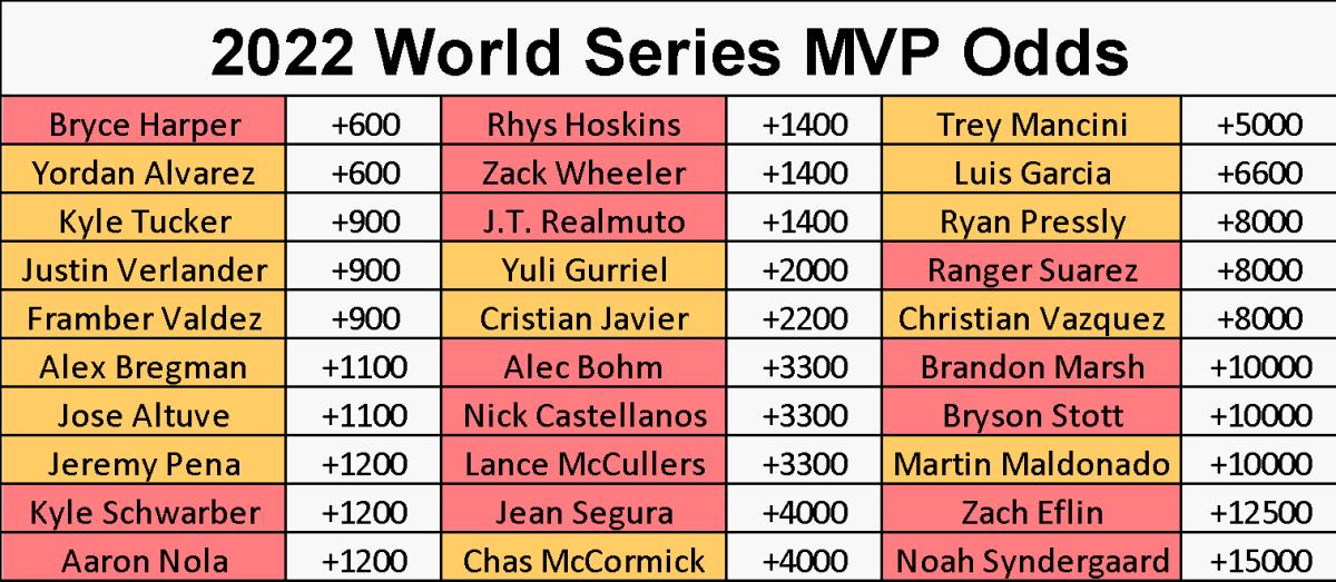 World Series MVP Odds, Bets Bryce Harper, Rhys Hopkins, Yordan Alvarez