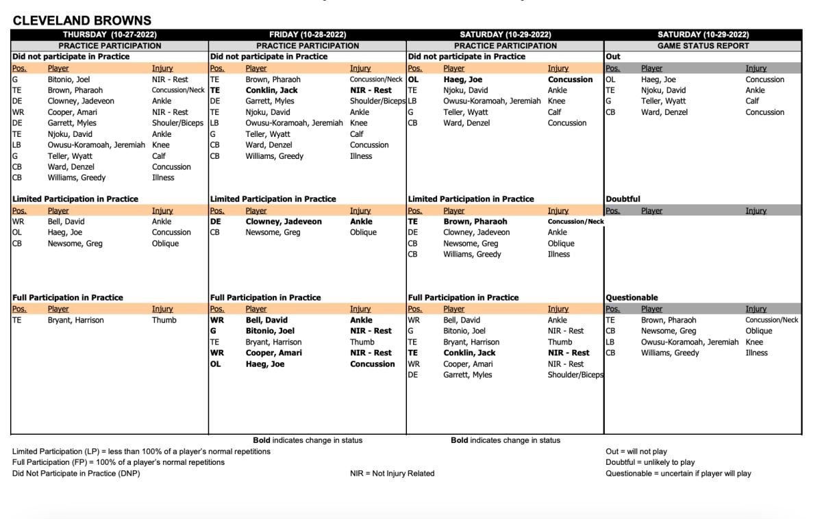 Cleveland Browns injury report includes Clowney, Garrett, Teller, Ward