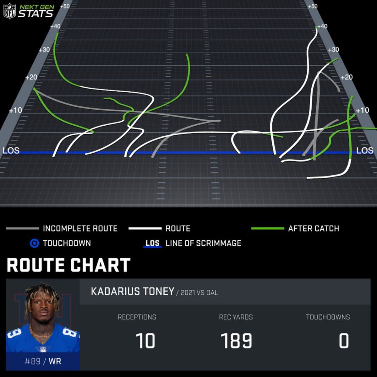 NFL Next Gen Stats route chart for Kadarius Toney in his 10-reception, 189-yard game against the Dallas Cowboys in 2021. Graphic by NFL Next Gen Stats.