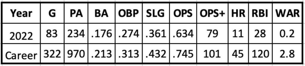 Jordan Luplow 2022 and Career Stats