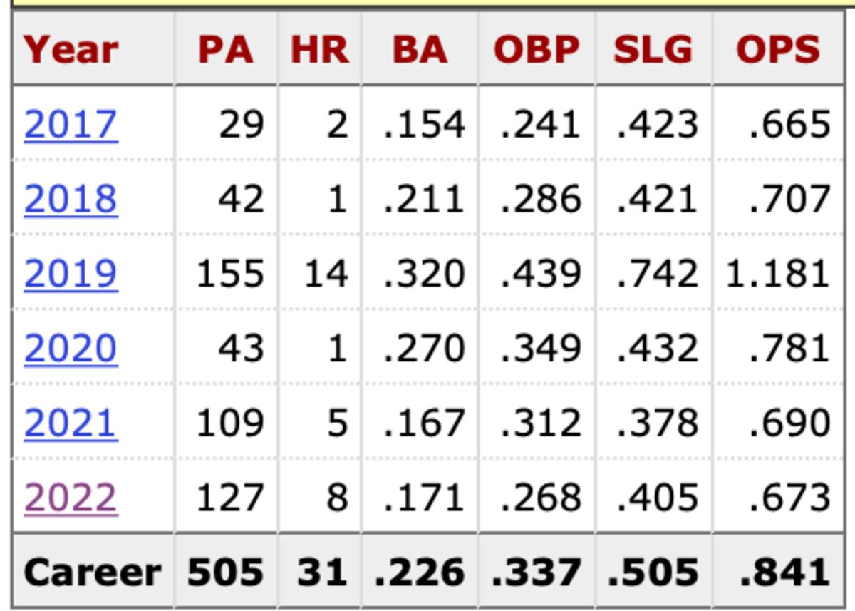 Jordan Luplow Career vs. Left Hand Pitchers