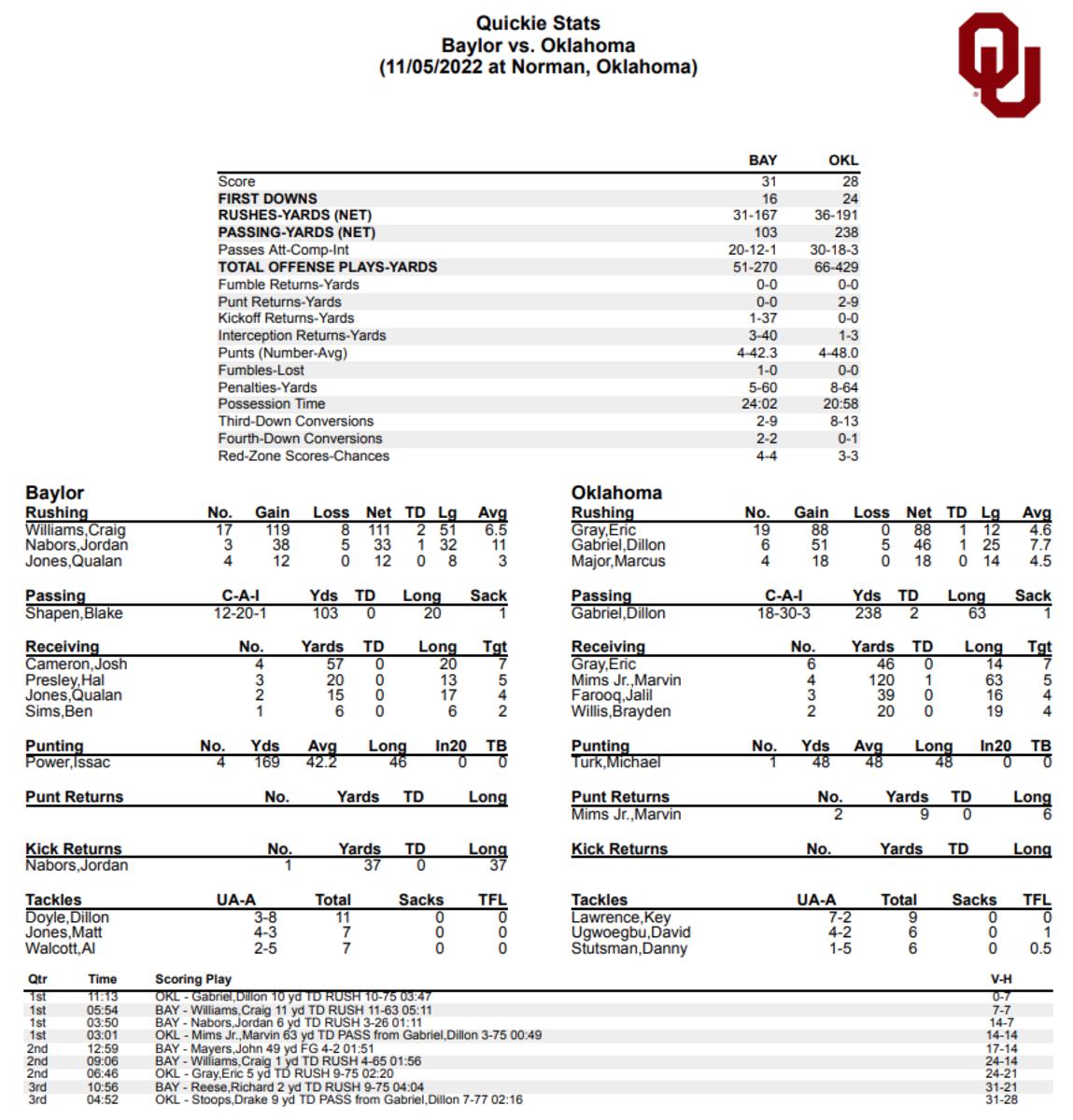 OU-Baylor stats through third quarter