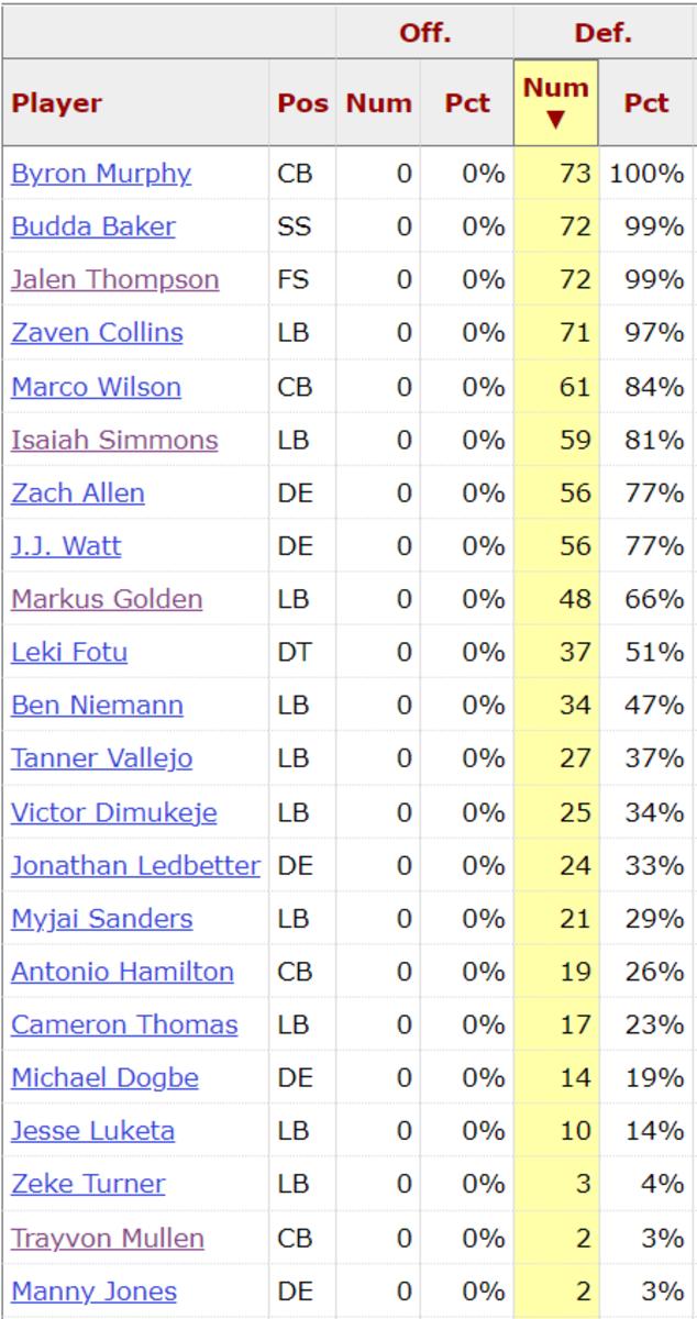 Interesting Arizona Cardinals snap counts and PFF grades after Week 9 loss  vs Seahawks