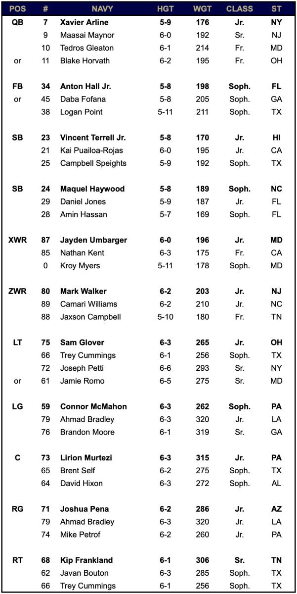 Navy Depth Chart Vs Notre Dame - Sports Illustrated Notre Dame Fighting ...