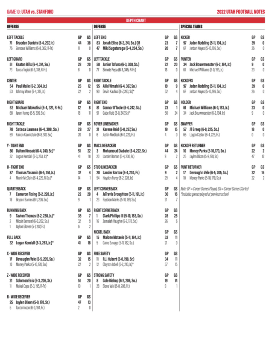 Utah Utes depth chart for Arizona.