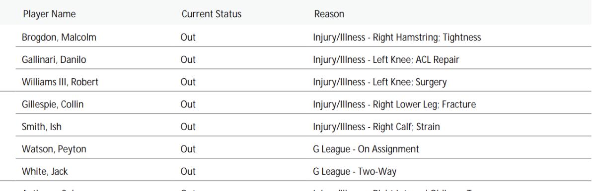 NBA's official injury report 