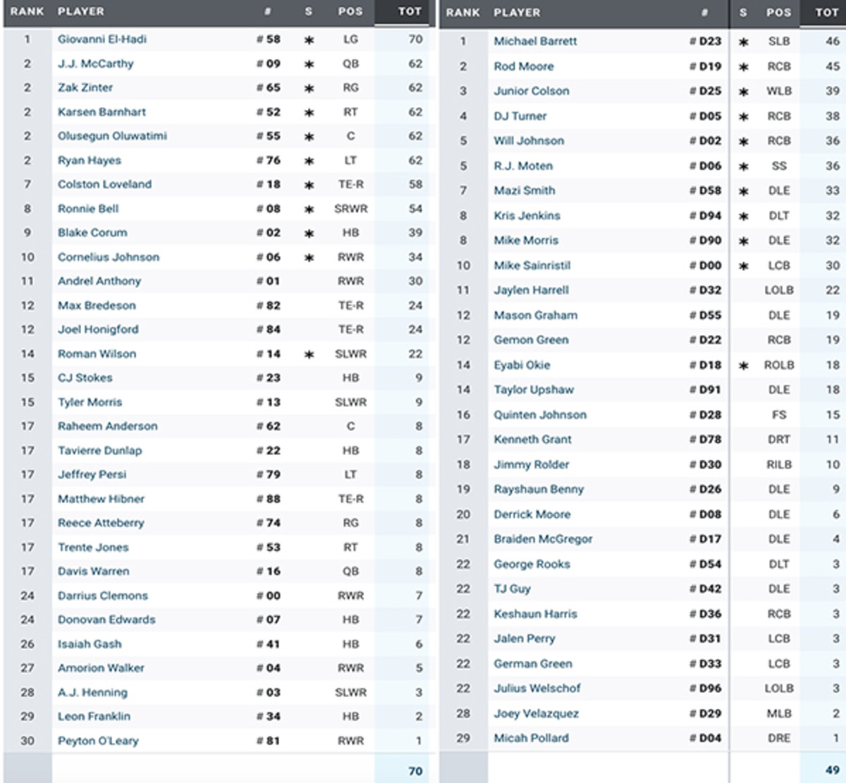 snap counts nebraska