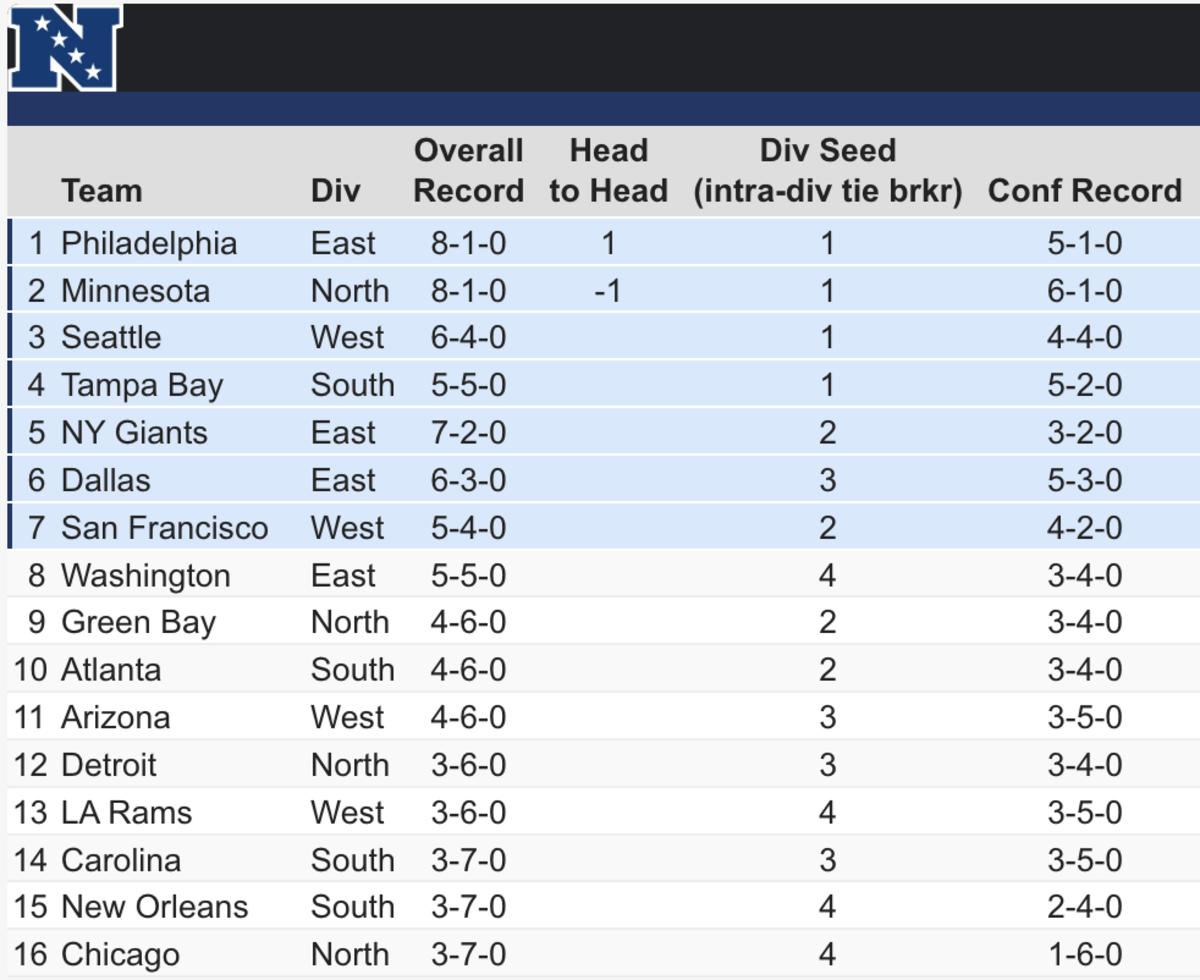 Eagles head into short week standing as lone unbeaten at 7-0