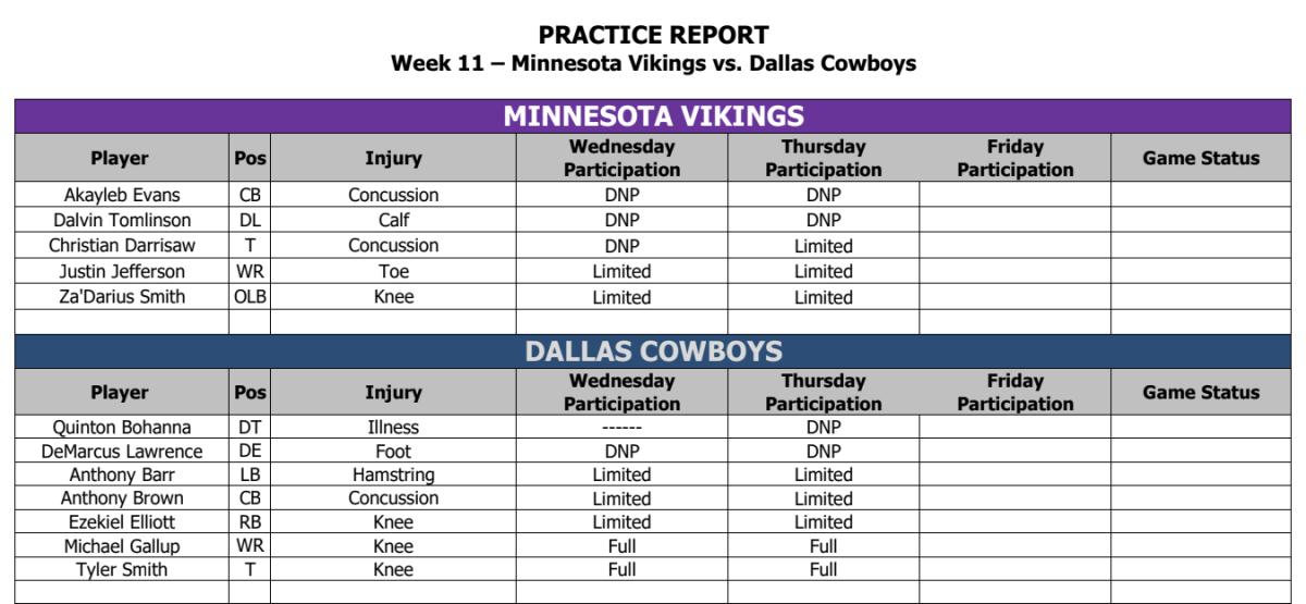 Dallas Cowboys at Minnesota Vikings: Final injury reports for both teams -  Daily Norseman
